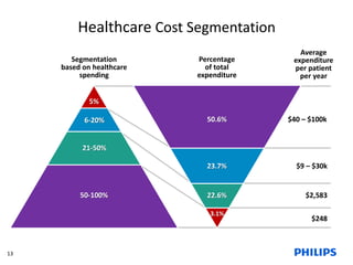 $40 – $100k 
$9 – $30k 
$2,583 
$248 
Healthcare Cost Segmentation 
Segmentation 
based on healthcare 
spending 
Percentage 
of total 
expenditure 
Average 
expenditure 
per patient 
per year 
50.6% 
23.7% 
22.6% 
3.1% 
5% 
6-20% 
21-50% 
50-100% 
13 
 
