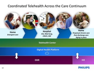 Coordinated Telehealth Across the Care Continuum 
Home 
Emergent care 
Home 
Perpetual chronic care 
Post discharge care 
Aging in place 
Hospital 
ICU, Med Surg, 
LTACH, SNF 
Telehealth Center 
Digital Health Platform 
EMR HIE 
14 
 