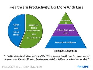 Healthcare Productivity: Do More With Less 
Wages for 
Health 
CareWorkers 
56% 
$1.45 Trillion 
Other 
44% 
$1.15 
Trillion 
Intensivist 
(1) 
Critical Care Nurses 
(2-3) 
Computer Intelligence 
eICU: 130-150 ICU beds 
“…Unlike virtually all other sectors of the U.S. economy, health care has experienced 
no gains over the past 20 years in labor productivity, defined as output per worker.” 
Kocher, M.D., Nikhil 17 R. Sahni, B.S. NEJM: 365;15, 1370-1373. 
 