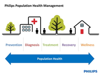 Philips Population Health Management 
Prevention Diagnosis Treatment Recovery Wellness 
Population Health 
 