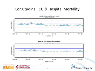 Longitudinal ICU & Hospital Mortality 
30 
 