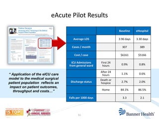 eAcute Pilot Results 
“ Application of the eICU care 
model to the medical surgical 
patient population reflects an 
impact on patient outcomes, 
throughput and costs…” 
Baseline eHospital 
Average LOS 3.96 days 3.30 days 
Cases / month 307 389 
Cost / case $6161 $5166 
ICU Admissions 
from general ward 
First 24 
hours 0.9% 0.8% 
After 24 
hours 1.1% 0.6% 
Discharge status 
Death or 
hospice 2.7% 2.0% 
Home 84.1% 86.5% 
Falls per 1000 days 3.3 2.1 
31 
 