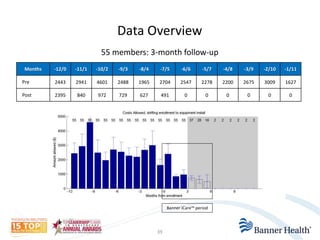 Data Overview 
55 members: 3-month follow-up 
Months -12/0 -11/1 -10/2 -9/3 -8/4 -7/5 -6/6 -5/7 -4/8 -3/9 -2/10 -1/11 
Pre 2443 2941 4601 2488 1965 2704 2547 2278 2200 2675 3009 1627 
Post 2395 840 972 729 627 491 0 0 0 0 0 0 
39 
Banner iCare™ period 
 