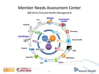 Member Needs Assessment Center 
360 Omni-Channel Health Management 
40 
 