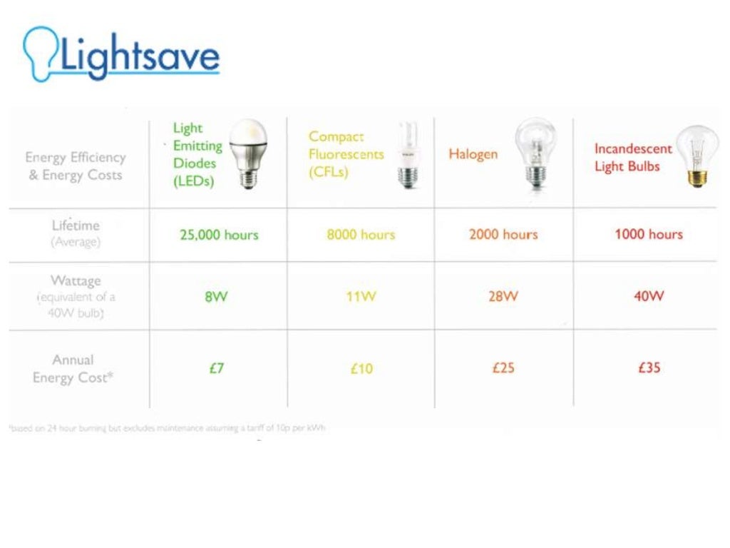 Compare LED, CFL, Halogen and Incandescent Lamps
