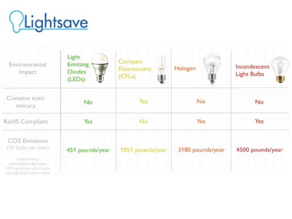 Compare LED, CFL, Halogen and Incandescent Lamps