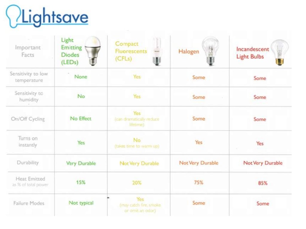 Compare LED, CFL, Halogen and Incandescent Lamps
