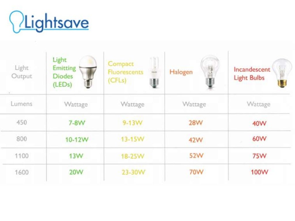 Compare LED, CFL, Halogen and Incandescent Lamps