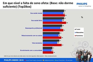 Em que nível a falta de sono afeta: (Base: não dorme suficiente) (Top2Box) % Q26) Em que nível a falta de sono afeta cada um dos itens seguintes: (Afeta bastante + Afeta consideravelmente) Sua saúde mental Sua saúde física Desempenho profissional Relacionamento com os outros Vida doméstica Envolvimento com a comunidade 