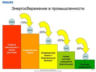 Энергосбережение в промышленности


   100%        -10%

                      90%
                                        -20%


                                                          72%                        -25%
   Старый
светильник и
    лампа
                                                                                                    54%   -50%
                Современная
  (ртутная)        лампа                     Современная
                                               лампа +
                                                                                              Новая
                                                                                                +                27%
                                             Электронный
                                                                                             система
                                               балласт                                      efficient
                                                                                           освещения            +
                                                                                              optics
                                                                                          (светильник)       Система
                                                                                                           управления
                                          Практические аспекты энергосбережения                                         14
                            Презентация компании Philips для Проекта EcoLounge (www.ecolounge.ru)
 
