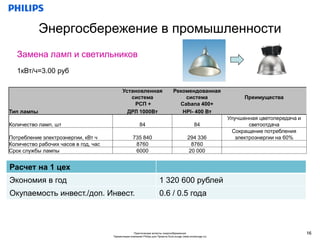 Энергосбережение в промышленности
   Замена ламп и светильников
   1кВт/ч=3.00 руб

                                            Установленная                         Рекомендованная
                                               система                                система                       Преимущества
                                                РСП +                               Cabana 400+
Тип лампы                                     ДРЛ 1000Вт                             HPI- 400 Вт
                                                                                                              Улучшенная цветопередача и
Количество ламп, шт                                      84                                      84                   светоотдача
                                                                                                                Сокращение потребления
Потребление электроэнергии, кВт ч                   735 840                                 294 336              электроэнергии на 60%
Количество рабочих часов в год, час                  8760                                     8760
Срок службы лампы                                    6000                                    20 000


Расчет на 1 цех
Экономия в год                                                          1 320 600 рублей
Окупаемость инвест./доп. Инвест.                                        0.6 / 0.5 года



                                                    Практические аспекты энергосбережения                                                  16
                                      Презентация компании Philips для Проекта EcoLounge (www.ecolounge.ru)
 