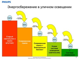 Энергосбережение в уличном освещении


   100%        -10%

                      90%
                                        -25%


                                                          65%                        -25%
   Старый
светильник и
    лампа
                                                                                                    45%   -25%
                Современная
  (ртутная)        лампа                     Современная
                                               лампа +
                                                                                              Новая
                                                                                                +                35%
                                             Электронный
                                                                                             система
                                               балласт                                      efficient
                                                                                           освещения            +
                                                                                              optics
                                                                                          (светильник)       Система
                                                                                                           управления
                                          Практические аспекты энергосбережения                                         17
                            Презентация компании Philips для Проекта EcoLounge (www.ecolounge.ru)
 