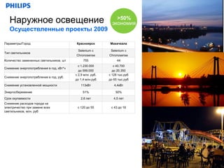 Наружное освещение                                           >50%
                                                              экономия
   Осуществленные проекты 2009

Параметры/Город                           Красноярск         Махачкала

                                           Selenium c        Selenium c
Тип светильников
                                          Chronosense       Chronosense
Количество замененных светильников, шт         755               44
                                           с 1.230.000        с 40.700
Снижение энергопотребления в год, кВт*ч
                                            до 599.000        до 20.350
                                          c 2,9 млн. руб.   с 128 тыс.руб
Снижение энергопотребления в год, руб.
                                          до 1,4 млн.руб    до 65 тыс.руб
Снижение установленной мощности              113кВт            4,4кВт

Энергосбережение                               51%              50%

Срок окупаемости                             2,6 лет           4,5 лет
Снижение расходов города на
электричество при замене всех              с 120 до 55       с 43 до 18
светильников, млн. руб




                                                                            19
 