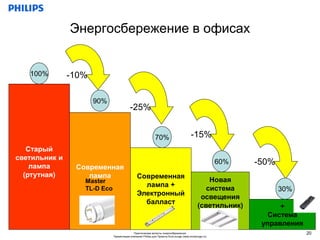 Энергосбережение в офисах


   100%        -10%

                      90%
                                         -25%


                                                           70%                        -15%
   Старый
светильник и
    лампа
                                                                                                      60%     -50%
                Современная
  (ртутная)        лампа                      Современная
                  Master                                                                       Новая
                                                лампа +
                  TL-D Eco                                                                    система
                                                                                                 +                   30%
                                              Электронный
                                                                                            освещения
                                                балласт                                      efficient
                                                                                           (светильник)             +
                                                                                                     optics      Система
                                                                                                               управления
                                           Практические аспекты энергосбережения                                            20
                             Презентация компании Philips для Проекта EcoLounge (www.ecolounge.ru)
 