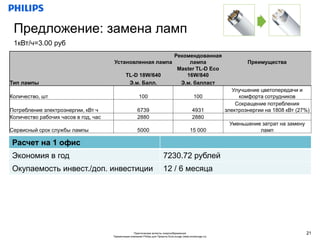 Предложение: замена ламп
 1кВт/ч=3.00 руб
                                                                                   Рекомендованная
                                      Установленная лампа                               лампа                         Преимущества
                                                                                    Master TL-D Eco
                                               TL-D 18W/640                            16W/840
Тип лампы                                       Э.м. Балл.                           Э.м. балласт
                                                                                                                Улучшение цветопередачи и
Количество, шт                                          100                                      100               комфорта сотрудников
                                                                                                                  Сокращение потребления
Потребление электроэнергии, кВт ч                      6739                                     4931          электроэнергии на 1808 кВт (27%)
Количество рабочих часов в год, час                    2880                                     2880
                                                                                                               Уменьшение затрат на замену
Сервисный срок службы лампы                            5000                                   15 000                     ламп

Расчет на 1 офис
Экономия в год                                                            7230.72 рублей
Окупаемость инвест./доп. инвестиции                                       12 / 6 месяца




                                                    Практические аспекты энергосбережения                                                    21
                                      Презентация компании Philips для Проекта EcoLounge (www.ecolounge.ru)
 