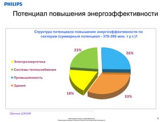 Потенциал повышения энергоэффективности

                  Структура потенциала повышения энергоэффективности по
                     секторам (суммарный потенциал - 370-390 млн. т у.т.)1


                                                     23%
                                                                                                      26%

  Электроэнергетика

  Системы теплоснабжения

  Промышленность

  Здания

                                          18%
                                                                                                      33%


1Данные   ЦЭНЭФ
                                            Практические аспекты энергосбережения                           5
                              Презентация компании Philips для Проекта EcoLounge (www.ecolounge.ru)
 