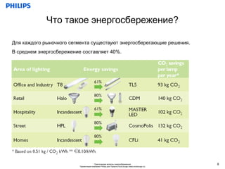 Что такое энергосбережение?

Для каждого рыночного сегмента существуют энергосберегающие решения.
В среднем энергосбережение составляет 40%.




                                        Практические аспекты энергосбережения                     8
                          Презентация компании Philips для Проекта EcoLounge (www.ecolounge.ru)
 