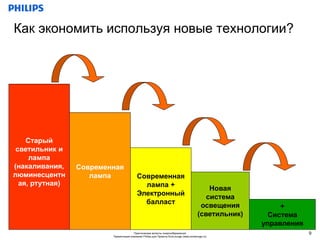 Как экономить используя новые технологии?




    Старый
 светильник и
     лампа
(накаливания,    Современная
люминесцентн        лампа                 Современная
  ая, ртутная)                              лампа +
                                                                                           Новая
                                                                                             +
                                          Электронный
                                                                                          система
                                            балласт                                      efficient
                                                                                        освещения          +
                                                                                           optics
                                                                                       (светильник)     Система
                                                                                                      управления
                                       Практические аспекты энергосбережения                                       9
                         Презентация компании Philips для Проекта EcoLounge (www.ecolounge.ru)
 