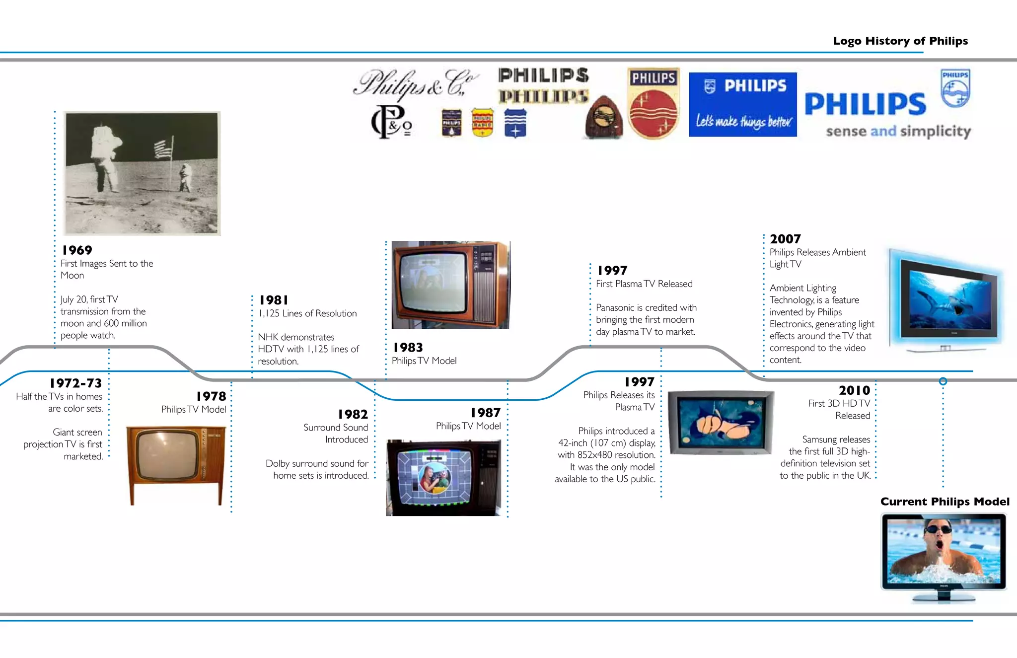 Logo History of Philips




                                                                                                                                                            2007
            1969                                                                                                                                            Philips Releases Ambient
            First Images Sent to the                                                                                                                        Light TV
            Moon                                                                                                               1997
                                                                                                                               First Plasma TV Released     Ambient Lighting
            July 20, first TV                             1981                                                                 Panasonic is credited with
                                                                                                                                                            Technology, is a feature
            transmission from the                         1,125 Lines of Resolution                                                                         invented by Philips
            moon and 600 million                                                                                               bringing the first modern    Electronics, generating light
            people watch.                                                                                                      day plasma TV to market.     effects around the TV that
                                                          NHK demonstrates
                                                          HDTV with 1,125 lines of     1983                                                                 correspond to the video
                                                          resolution.                  Philips TV Model                                                     content.

        1972-73                                                                                                                       1997
Half the TVs in homes                          1978                                                                        Philips Releases its                                2010
         are color sets.                                                                                                            Plasma TV                         First 3D HD TV
                                       Philips TV Model                                                   1987
                                                                             1982                                                                                            Released
                                                                     Surround Sound              Philips TV Model
          Giant screen                                                                                                     Philips introduced a
  projection TV is first                                                  Introduced                                 42-inch (107 cm) display,                      Samsung releases
            marketed.                                                                                                with 852x480 resolution.                   the first full 3D high-
                                                           Dolby surround sound for                                     It was the only model                 definition television set
                                                            home sets is introduced.                                available to the US public.               to the public in the UK.

                                                                                                                                                                                            Current Philips Model
 