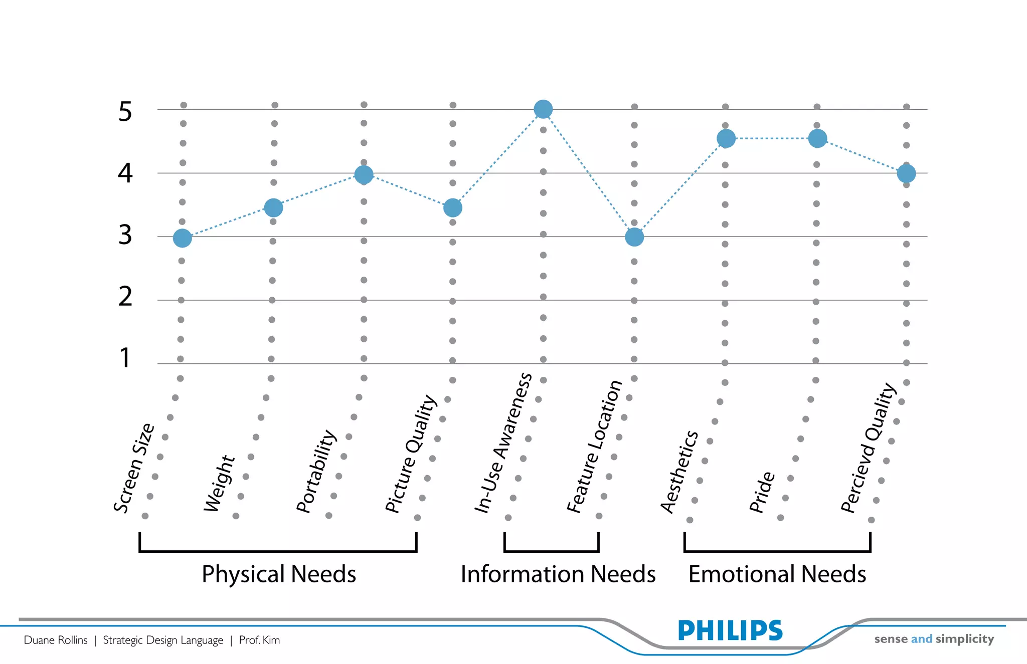 1
                                                                                                            2
                                                                                                                3
                                                                                                                    4
                                                                            Scre                                        5
                                                                                   en S
                                                                                          ize


                                                                            Weig
                                                                                ht




Duane Rollins | Strategic Design Language | Prof. Kim
                                                                            Port
                                                                                 a   bility




                                                        Physical Needs
                                                                            Pictu
                                                                                  re Q
                                                                                       ualit
                                                                                             y

                                                                            In-U
                                                                                se A
                                                                                    ware
                                                                                         n        ess

                                                                            Feat
                                                                                 u   re Lo
                                                                                              catio
                                                                                                   n
                                                        Information Needs


                                                                            Aest
                                                                                 h   etics


                                                                            Prid
                                                                                 e



                                                                            Perc
                                                        Emotional Needs




                                                                                 ie  vd Q
                                                                                          u     ality
 
