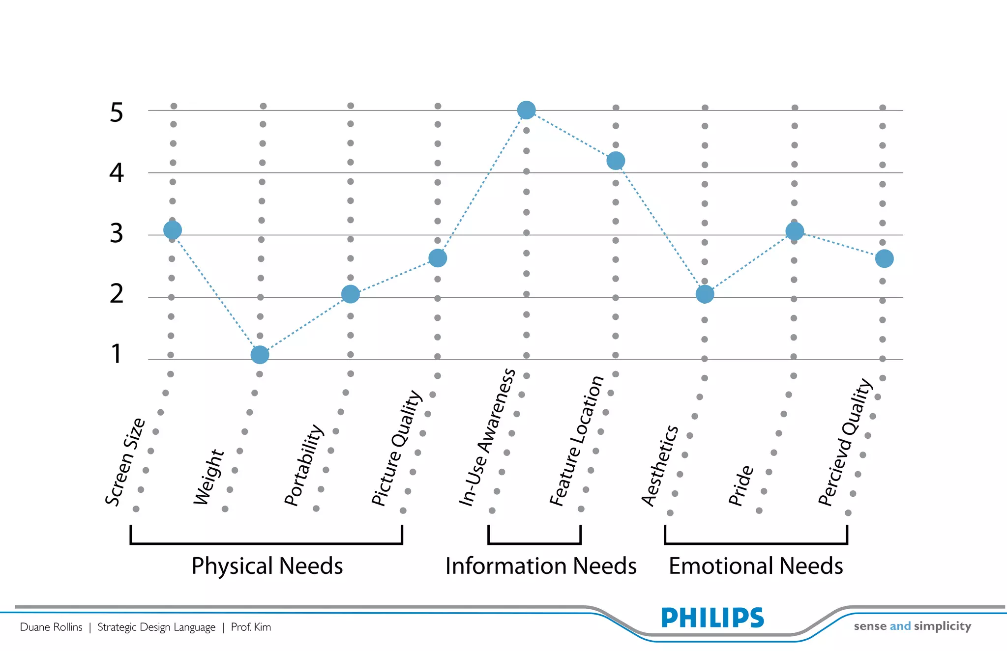 1
                                                                                                              2
                                                                                                                  3
                                                                                                                      4
                                                                            Scre
                                                                                en S                                      5
                                                                                        ize


                                                                            Weig
                                                                                ht




Duane Rollins | Strategic Design Language | Prof. Kim
                                                                            Port
                                                                                 a   bility




                                                        Physical Needs
                                                                            Pictu
                                                                                  re Q
                                                                                       u      ality


                                                                            In-U
                                                                                se A
                                                                                    ware
                                                                                         n        ess

                                                                            Feat
                                                                                 u   re Lo
                                                                                              catio
                                                                                                      n
                                                        Information Needs


                                                                            Aest
                                                                                 h   etics


                                                                            Prid
                                                                                 e



                                                                            Perc
                                                        Emotional Needs




                                                                                 ie   vd Q
                                                                                           u   ality
 