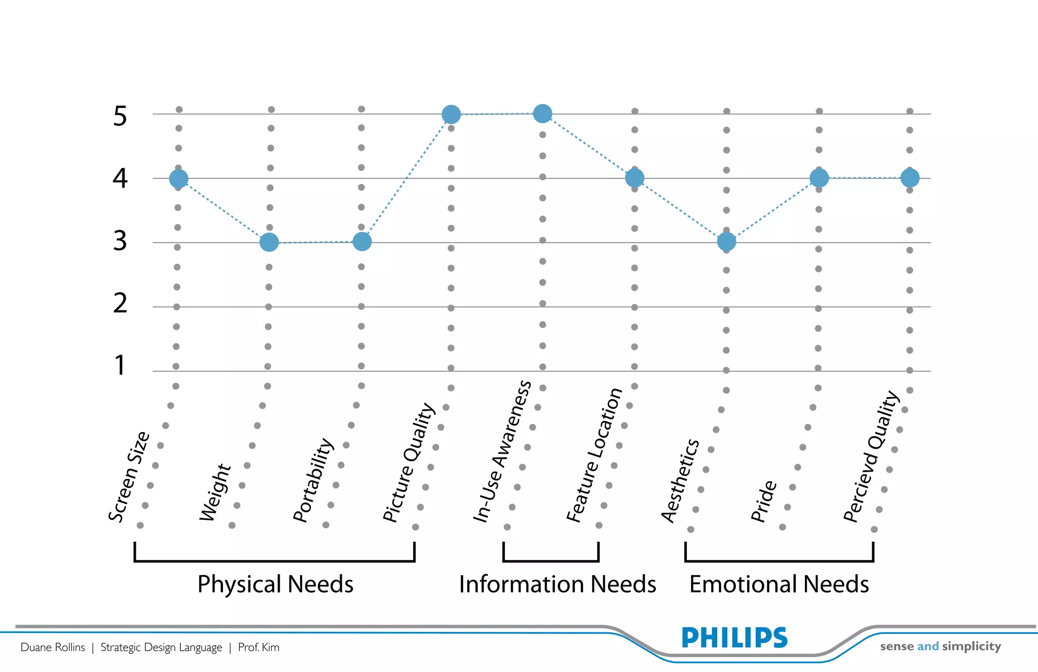 1
                                                                                                              2
                                                                                                                  3
                                                                                                                      4
                                                                            Scre
                                                                                en S                                      5
                                                                                        ize


                                                                            Weig
                                                                                ht




Duane Rollins | Strategic Design Language | Prof. Kim
                                                                            Port
                                                                                 a   bility




                                                        Physical Needs
                                                                            Pictu
                                                                                  re Q
                                                                                       u      ality


                                                                            In-U
                                                                                se A
                                                                                    ware
                                                                                         n        ess

                                                                            Feat
                                                                                 u   re Lo
                                                                                              catio
                                                                                                      n
                                                        Information Needs


                                                                            Aest
                                                                                 h   etics


                                                                            Prid
                                                                                 e



                                                                            Perc
                                                        Emotional Needs




                                                                                 ie   vd Q
                                                                                           u   ality
 