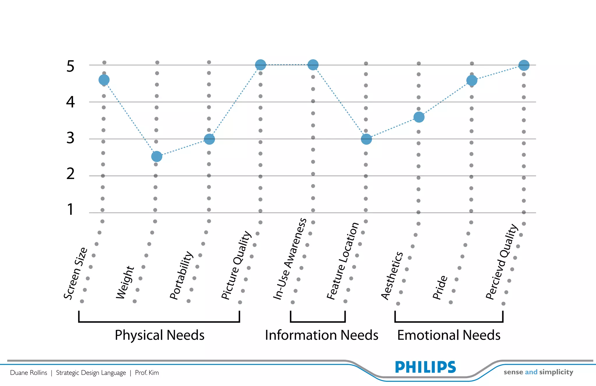 1
                                                                                                            2
                                                                                                                3
                                                                                                                    4
                                                                            Scre
                                                                                 en S                                   5
                                                                                        ize


                                                                            Weig
                                                                                 ht




Duane Rollins | Strategic Design Language | Prof. Kim
                                                                            Port
                                                                                 a   bility




                                                        Physical Needs
                                                                            Pictu
                                                                                  re Q
                                                                                       ualit
                                                                                             y

                                                                            In-U
                                                                                se A
                                                                                    ware
                                                                                         nes         s

                                                                            Feat
                                                                                 u   re Lo
                                                                                              catio
                                                                                                    n
                                                        Information Needs


                                                                            Aest
                                                                                 h   etics


                                                                            Prid
                                                                                 e



                                                                            Perc
                                                        Emotional Needs




                                                                                 ie   vd Q
                                                                                           ualit
                                                                                                 y
 