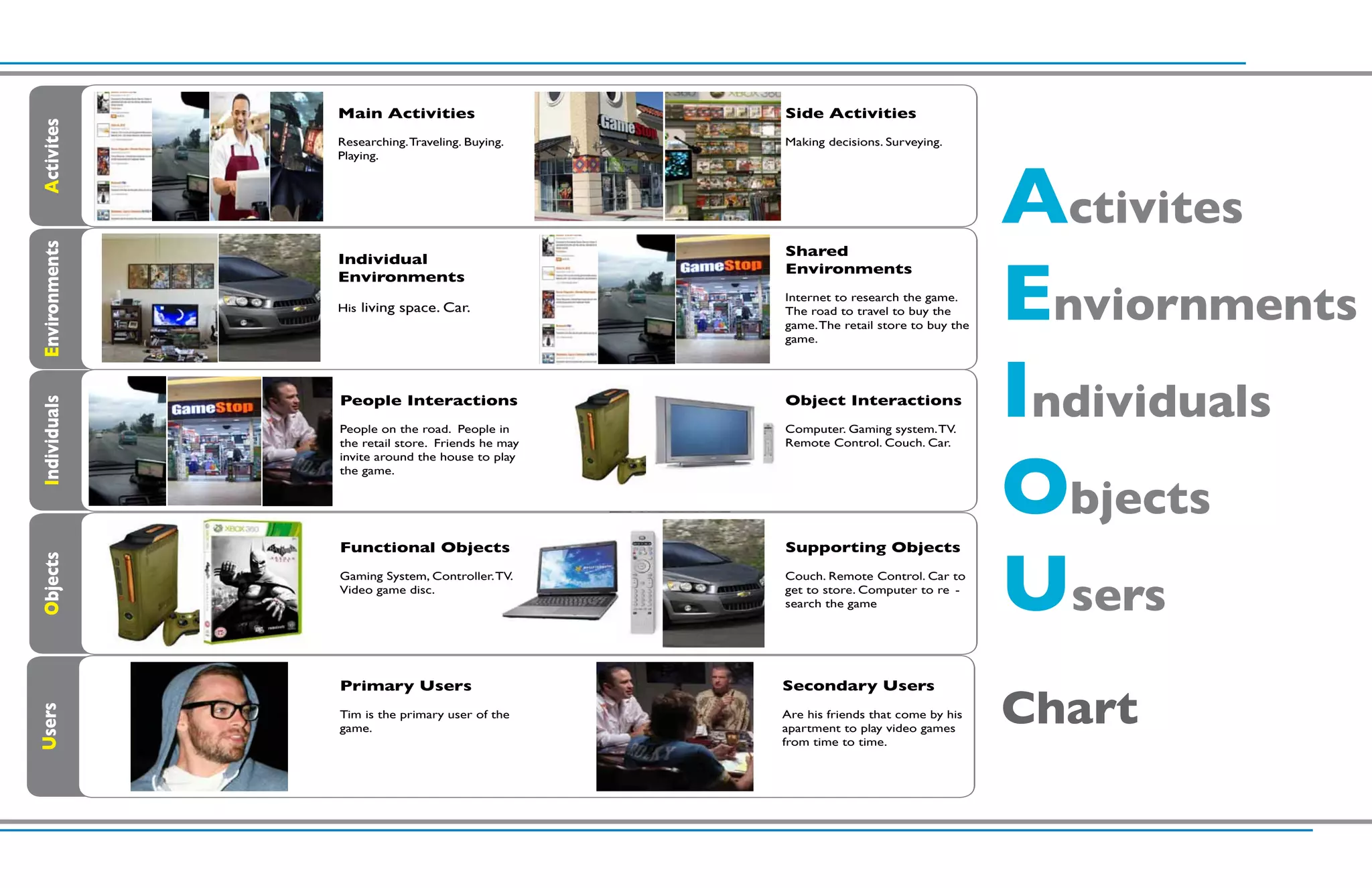 Main Activities                    Side Activities
Activites



               Researching. Traveling. Buying.    Making decisions. Surveying.




                                                                                      Activites
               Playing.
Environments




                                                  Shared



                                                                                      Enviornments
               Individual
                                                  Environments
               Environments
                                                  Internet to research the game.
               His living space. Car.             The road to travel to buy the
                                                  game. The retail store to buy the
                                                  game.




               People Interactions                Object Interactions
                                                                                      Individuals
Individuals




               People on the road. People in      Computer. Gaming system. TV.
               the retail store. Friends he may   Remote Control. Couch. Car.




                                                                                      Objects
               invite around the house to play
               the game.




                                                                                      Users
               Functional Objects                 Supporting Objects
Objects




               Gaming System, Controller. TV.     Couch. Remote Control. Car to
               Video game disc.                   get to store. Computer to re -
                                                  search the game




               Primary Users                      Secondary Users

                                                                                      Chart
Users




               Tim is the primary user of the     Are his friends that come by his
               game.                              apartment to play video games
                                                  from time to time.
 