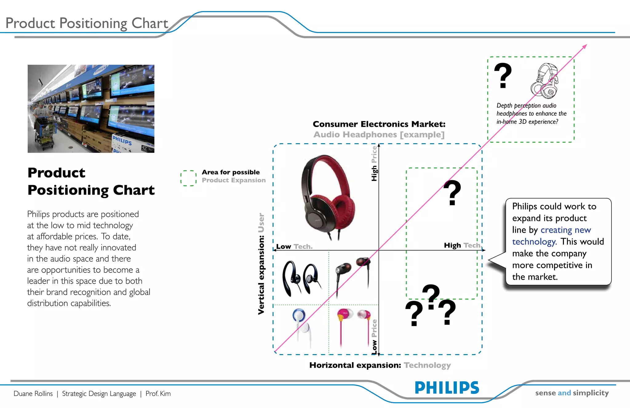 Product Positioning Chart


                                                                                                                                                      ?
                                                                                                                                                      Depth perception audio
                                                                                                                                                      headphones to enhance the
                                                                                                              Consumer Electronics Market:            in-home 3D experience?

                                                                                                              Audio Headphones [example]




                                                                                                                          High Price
     Product
                                                                                                                                         ?
                                                         Area for possible
                                                         Product Expansion
     Positioning Chart
                                                                                                                                                           Philips could work to
     Philips products are positioned                                                                                                                       expand its product



                                                                       Vertical expansion: User
     at the low to mid technology
                                                                                                                                                           line by creating new
     at affordable prices. To date,
                                                                                                                                         High Tech.        technology. This would
     they have not really innovated                                                               Low Tech.
                                                                                                                                                           make the company
     in the audio space and there
     are opportunities to become a                                                                                                                         more competitive in



                                                                                                                                        ??
     leader in this space due to both                                                                                                                      the market.



                                                                                                                                       ?
     their brand recognition and global
     distribution capabilities.




                                                                                                                          Low Price
                                                                                                          Horizontal expansion: Technology


 Duane Rollins | Strategic Design Language | Prof. Kim
 