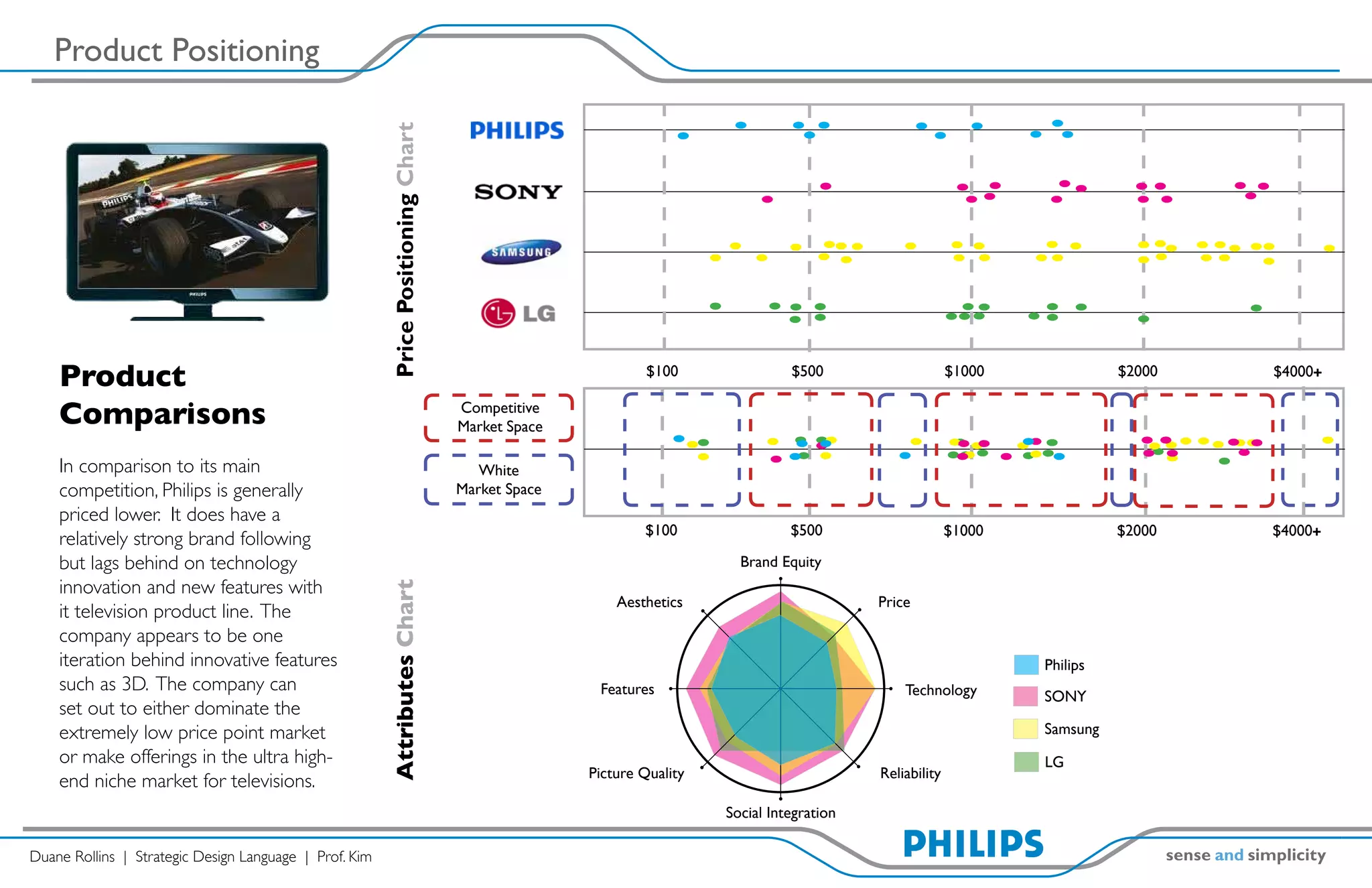 Product Positioning




                                                        Price Positioning Chart
    Product                                                                                               $100               $500                     $1000             $2000   $4000+


    Comparisons                                                                   Competitive
                                                                                  Market Space

    In comparison to its main                                                        White
    competition, Philips is generally                                             Market Space
    priced lower. It does have a
                                                                                                         $100                $500                     $1000             $2000   $4000+
    relatively strong brand following
    but lags behind on technology                                                                                    Brand Equity
    innovation and new features with
                                                        Attributes Chart




                                                                                                     Aesthetics                         Price
    it television product line. The
    company appears to be one
    iteration behind innovative features                                                                                                                      Philips
    such as 3D. The company can                                                                   Features                                  Technology        SONY
    set out to either dominate the
    extremely low price point market                                                                                                                          Samsung
    or make offerings in the ultra high-                                                                                                                      LG
                                                                                                 Picture Quality                        Reliability
    end niche market for televisions.
                                                                                                                   Social Integration

Duane Rollins | Strategic Design Language | Prof. Kim
 