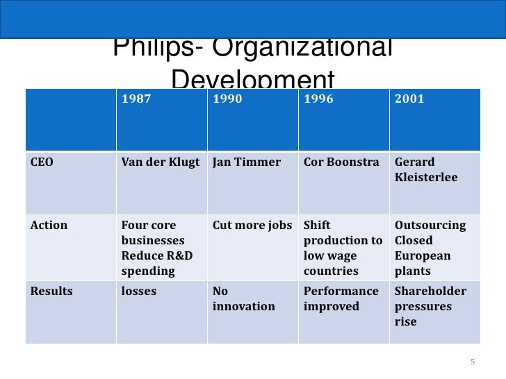 Philips Org Chart
