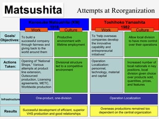 Attempts at Reorganization Goals/ Objectives: Actions Taken: Gerard Philips 1892 Toshihoko Yamashita  1982 Results Konosuk...
