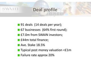 Deal profile
91 deals (14 deals per year);
67 businesses (64% first round);
£7.0m from SWAIN investors;
£44m total finance;
Ave. Stake 18.5%
Typical post money valuation <£1m
Failure rate approx 20%