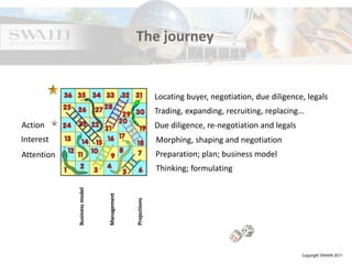 The journey
Locating buyer, negotiation, due diligence, legals
Trading, expanding, recruiting, replacing…
Action Due diligence, re-negotiation and legals
Interest Morphing, shaping and negotiation
Attention Preparation; plan; business model
Thinking; formulating
Business model
Management
Projections
Copyright SWAIN 2011