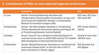Conference RCE
21 June Session ‘Enacting Biodiversity Education and
Transformative Learning within Communities: Lessons and
Actions from the Global RCE Network’ at Sustainability
Research & Innovation Congress (SRI)
RCE Cebu, RCE Zaria,
RCE South Rift
16 September Session ’The Role of Higher Education in Transforming
Climate Education & Environment Lifelong Learning for All’
at Transforming Education Summit (hybrid)
RCE Greater Western
Sydney
6 October Session ‘How ICT can contribute to skills development in
rural and remote areas’ at CASIE 2022 (online) ‘ICT-enabled
Skills Development in Rural and Remote Areas’.
Review of more than
100 RCE cases
15 November Session ‘Beyond Classrooms: Education as a mechanism for
community climate action” on the ACE Day in COP 27
Action Hub (Sharm El Sheikh, Egypt)
RCE Denmark and
RCE Bogota
3. Contribution of RCEs to international/regional conferences
 