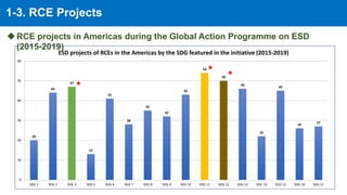 1-3. RCE Projects
RCE projects in Americas during the Global Action Programme on ESD
(2015-2019)
20
44
47
13
41
28
35
32
43
54
50
46
22
45
26
27
0
10
20
30
40
50
60
SDG 1 SDG 2 SDG 3 SDG 5 SDG 6 SDG 7 SDG 8 SDG 9 SDG 10 SDG 11 SDG 12 SDG 13 SDG 14 SDG 15 SDG 16 SDG 17
ESD projects of RCEs in the Americas by the SDG featured in the initiative (2015-2019)
★
★
★
 