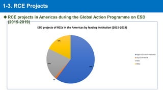 1-3. RCE Projects
RCE projects in Americas during the Global Action Programme on ESD
(2015-2019)
60%
1%
21%
18%
ESD projects of RCEs in the Americas by leading institution (2015-2019)
Higher Education Institution
City Government
NGO
Other
 