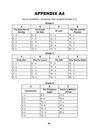 42
APPENDIX A4
Key to Correction: Screening Test– English (Grades 4-7)
Grade 4
A B C D
The Best Part of
the Day
Ice Cream
for Sale
At Last!
The Owl and the
Rooster
1. a 6. a 11. a 16. b
2. c 7. b 12. b 17. b
3. d 8. d 13. c 18. a
4. c 9. a 14. d 19. c
5. b 10. b 15. d 20. b
Grade 5
A B C D
Early Star Rice for Lunch The Gift One Stormy Night
1. c 6. b 11. b 16. c
2. a 7. c 12. a 17. c
3. b 8. d 13. a 18. d
4. c 9. d 14. c 19. b
5. b 10. a 15. d 20. a
Grade 6
A B C
Chameleons
The Philippine
Eagle
Home to Millions
of Fish
1. a 8. a 15. b
2. d 9. b 16. b
3. b 10. c 17. a
4. d 11. b 18. d
5. a 12. a 19. c
6. a 13. d 20. a
7. b 14. a
 