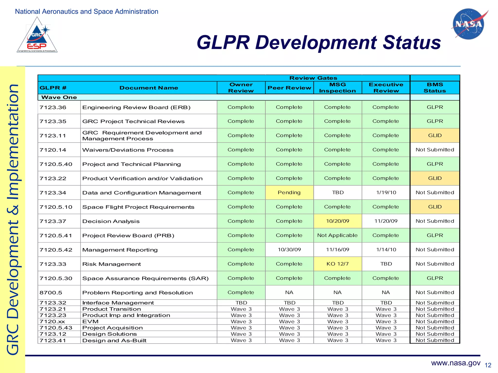 National Aeronautics and Space Administration




                                                                                   GLPR Development Status
                                                                                                         Review Gates
                                                                                        Owner                      MSG           Executive      BMS
GRC Development & Implementation



                                   GLPR #                 Document Name                            Peer Review
                                                                                        Review                  Inspection        Review       Status
                                   Wave One

                                   7123.36     Engineering Review Board (ERB)           Complete     Complete     Complete       Complete          GLPR

                                   7123.35     GRC Project Technical Reviews            Complete     Complete     Complete       Complete          GLPR

                                               GRC Requirement Development and
                                   7123.11                                              Complete     Complete     Complete       Complete          GLID
                                               Management Process

                                   7120.14     Waivers/Deviations Process               Complete     Complete     Complete       Complete    Not Submitted


                                   7120.5.40   Project and Technical Planning           Complete     Complete     Complete       Complete          GLPR


                                   7123.22     Product Verification and/or Validation   Complete     Complete     Complete       Complete          GLID


                                   7123.34     Data and Configuration Management        Complete     Pending         TBD          1/19/10    Not Submitted


                                   7120.5.10   Space Flight Project Requirements        Complete     Complete     Complete       Complete          GLID


                                   7123.37     Decision Analysis                        Complete     Complete      10/20/09       11/20/09   Not Submitted


                                   7120.5.41   Project Review Board (PRB)               Complete     Complete   Not Applicable   Complete          GLPR


                                   7120.5.42   Management Reporting                     Complete     10/30/09      11/16/09       1/14/10    Not Submitted


                                   7123.33     Risk Management                          Complete     Complete      KO 12/7          TBD      Not Submitted


                                   7120.5.30   Space Assurance Requirements (SAR)       Complete     Complete     Complete       Complete          GLPR


                                   8700.5      Problem Reporting and Resolution         Complete       NA            NA             NA       Not Submitted

                                   7123.32     Interface Management                      TBD           TBD          TBD            TBD       Not   Submitted
                                   7123.21     Product Transition                       Wave 3        Wave 3       Wave 3         Wave 3     Not   Submitted
                                   7123.23     Product Imp and Integration              Wave 3        Wave 3       Wave 3         Wave 3     Not   Submitted
                                   7120.xx     EVM                                      Wave 3        Wave 3       Wave 3         Wave 3     Not   Submitted
                                   7120.5.43   Project Acquisition                      Wave 3        Wave 3       Wave 3         Wave 3     Not   Submitted
                                   7123.12     Design Solutions                         Wave 3        Wave 3       Wave 3         Wave 3     Not   Submitted
                                   7123.41     Design and As-Built                      Wave 3        Wave 3       Wave 3         Wave 3     Not   Submitted



                                                                                                                                                    www.nasa.gov 12
 