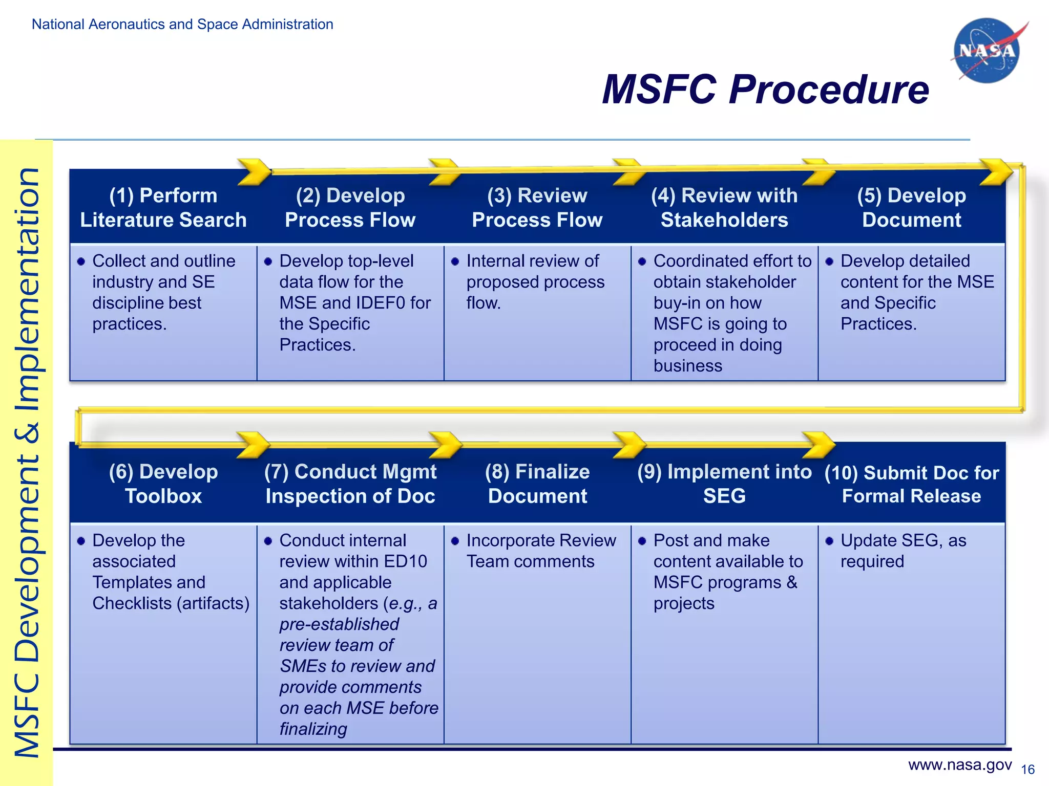 National Aeronautics and Space Administration




                                                                                                        MSFC Procedure
MSFC Development & Implementation



                                       (1) Perform               (2) Develop            (3) Review           (4) Review with           (5) Develop
                                    Literature Search           Process Flow           Process Flow           Stakeholders              Document
                                     Collect and outline       Develop top-level       Internal review of    Coordinated effort to   Develop detailed
                                     industry and SE           data flow for the       proposed process      obtain stakeholder      content for the MSE
                                     discipline best           MSE and IDEF0 for       flow.                 buy-in on how           and Specific
                                     practices.                the Specific                                  MSFC is going to        Practices.
                                                               Practices.                                    proceed in doing
                                                                                                             business




                                       (6) Develop            (7) Conduct Mgmt           (8) Finalize       (9) Implement into (10) Submit Doc for
                                         Toolbox              Inspection of Doc          Document                  SEG           Formal Release

                                     Develop the               Conduct internal        Incorporate Review    Post and make           Update SEG, as
                                     associated                review within ED10      Team comments         content available to    required
                                     Templates and             and applicable                                MSFC programs &
                                     Checklists (artifacts)    stakeholders (e.g., a                         projects
                                                               pre-established
                                                               review team of
                                                               SMEs to review and
                                                               provide comments
                                                               on each MSE before
                                                               finalizing

                                                                                                                                             www.nasa.gov 16
 