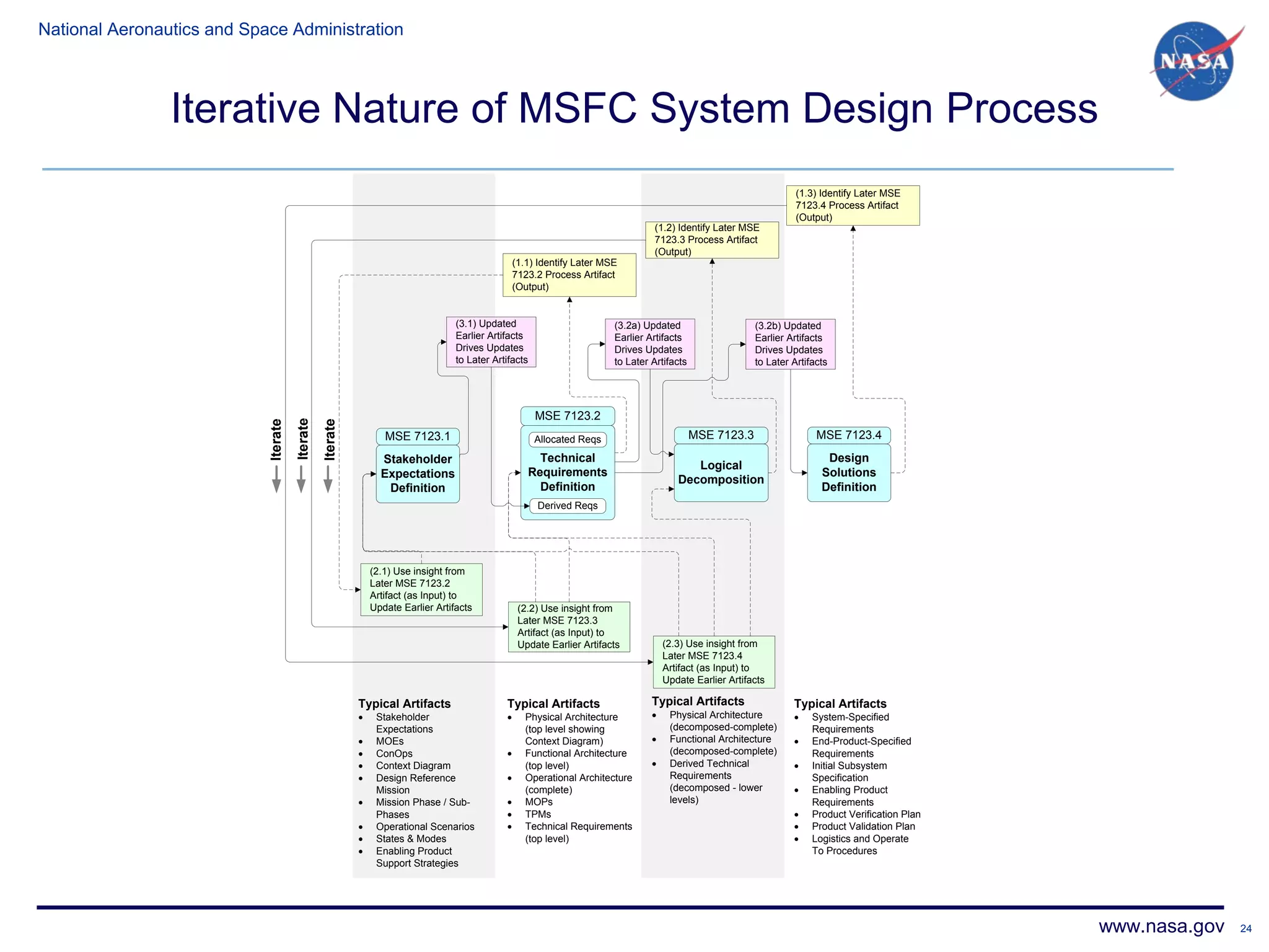 National Aeronautics and Space Administration



                Iterative Nature of MSFC System Design Process
                                                                                                                                                                     (1.3) Identify Later MSE
                                                                                                                                                                     7123.4 Process Artifact
                                                                                                                                                                     (Output)
                                                                                                                                   (1.2) Identify Later MSE
                                                                                                                                   7123.3 Process Artifact
                                                                                                                                   (Output)
                                                                                                  (1.1) Identify Later MSE
                                                                                                  7123.2 Process Artifact
                                                                                                  (Output)


                                                                                  (3.1) Updated                          (3.2a) Updated                    (3.2b) Updated
                                                                                  Earlier Artifacts                      Earlier Artifacts                 Earlier Artifacts
                                                                                  Drives Updates                         Drives Updates                    Drives Updates
                                                                                  to Later Artifacts                     to Later Artifacts                to Later Artifacts




                                                                                                       MSE 7123.2
                                      Iterate
                            Iterate


                                                Iterate




                                                                 MSE 7123.1                            Allocated Reqs                         MSE 7123.3                  MSE 7123.4
                                                                Stakeholder                            Technical                                                            Design
                                                                                                                                            Logical
                                                                Expectations                         Requirements                                                          Solutions
                                                                                                                                         Decomposition
                                                                 Definition                            Definition                                                          Definition
                                                                                                       Derived Reqs




                                                              (2.1) Use insight from
                                                              Later MSE 7123.2
                                                              Artifact (as Input) to
                                                              Update Earlier Artifacts             (2.2) Use insight from
                                                                                                   Later MSE 7123.3
                                                                                                   Artifact (as Input) to
                                                                                                   Update Earlier Artifacts           (2.3) Use insight from
                                                                                                                                      Later MSE 7123.4
                                                                                                                                      Artifact (as Input) to
                                                                                                                                      Update Earlier Artifacts

                                                          Typical Artifacts                   Typical Artifacts                   Typical Artifacts                 Typical Artifacts
                                                          •    Stakeholder                    •     Physical Architecture         •    Physical Architecture        •    System-Specified
                                                               Expectations                         (top level showing                 (decomposed-complete)             Requirements
                                                          •    MOEs                                 Context Diagram)              •    Functional Architecture      •    End-Product-Specified
                                                          •    ConOps                         •     Functional Architecture            (decomposed-complete)             Requirements
                                                          •    Context Diagram                      (top level)                   •    Derived Technical            •    Initial Subsystem
                                                          •    Design Reference               •     Operational Architecture           Requirements                      Specification
                                                               Mission                              (complete)                         (decomposed - lower          •    Enabling Product
                                                          •    Mission Phase / Sub-           •     MOPs                               levels)                           Requirements
                                                               Phases                         •     TPMs                                                            •    Product Verification Plan
                                                          •    Operational Scenarios          •     Technical Requirements                                          •    Product Validation Plan
                                                          •    States & Modes                       (top level)                                                     •    Logistics and Operate
                                                          •    Enabling Product                                                                                          To Procedures
                                                               Support Strategies




                                                                                                                                                                                                     www.nasa.gov   24
 