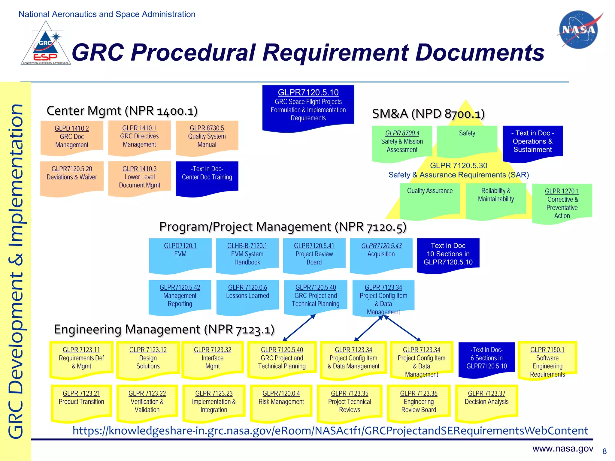 National Aeronautics and Space Administration




                                           GRC Procedural Requirement Documents
                                                                                                                           GLPR7120.5.10
                                                                                                                          GRC Space Flight Projects
                                   Center Mgmt (NPR 1400.1)
GRC Development & Implementation



                                                                                                                         Formulation & Implementation
                                                                                                                                Requirements                      SM&A (NPD 8700.1)
                                      GLPD 1410.2           GLPR 1410.1               GLPR 8730.5
                                       GRC Doc              GRC Directives            Quality System                                                                  GLPR 8700.4                 Safety                - Text in Doc -
                                      Management             Management                  Manual                                                                      Safety & Mission                                    Operations &
                                                                                                                                                                       Assessment                                        Sustainment

                                    GLPR7120.5.20            GLPR 1410.3               -Text in Doc-                                                                              GLPR 7120.5.30
                                   Deviations & Waiver       Lower Level            Center Doc Training                                                                Safety & Assurance Requirements (SAR)
                                                            Document Mgmt
                                                                                                                                                                              Quality Assurance             Reliability &          GLPR 1270.1
                                                                                                                                                                                                           Maintainability          Corrective &
                                                                                                                                                                                                                                   Preventative
                                                                                                                                                                                                                                      Action
                                                                             Program/Project Management (NPR 7120.5)
                                                                              GLPD7120.1               GLHB-B-7120.1             GLPR7120.5.41            GLPR7120.5.43                   Text in Doc
                                                                                 EVM                    EVM System               Project Review             Acquisition                  10 Sections in
                                                                                                         Handbook                    Board                                              GLPR7120.5.10


                                                                             GLPR7120.5.42              GLPR 7120.0.6            GLPR7120.5.40              GLPR 7123.34
                                                                              Management               Lessons Learned           GRC Project and          Project Config Item
                                                                               Reporting                                        Technical Planning              & Data
                                                                                                                                                             Management

                                     Engineering Management (NPR 7123.1)
                                        GLPR 7123.11           GLPR 7123.12             GLPR 7123.32               GLPR 7120.5.40                GLPR 7123.34                GLPR 7123.34             -Text in Doc-           GLPR 7150.1
                                       Requirements Def           Design                  Interface                GRC Project and             Project Config Item         Project Config Item        6 Sections in             Software
                                           & Mgmt                Solutions                  Mgmt                  Technical Planning          & Data Management                  & Data              GLPR7120.5.10             Engineering
                                                                                                                                                                              Management                                      Requirements

                                        GLPR 7123.21           GLPR 7123.22             GLPR 7123.23               GLPR7120.0.4                GLPR 7123.35                 GLPR 7123.36             GLPR 7123.37
                                       Product Transition      Verification &          Implementation &           Risk Management             Project Technical              Engineering            Decision Analysis
                                                                 Validation               Integration                                             Reviews                   Review Board


                                            https://knowledgeshare-in.grc.nasa.gov/eRoom/NASAc1f1/GRCProjectandSERequirementsWebContent
                                                                                                                                                                                                                               www.nasa.gov 8
 
