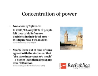 Concentration of power
                 Concentration of power

• Low levels of influence: 
  In 2009/10, only 37% of people 
  felt they could influence 
  decisions in their local area –
  this figure was 44% in 2001
  Source: ONS Citizenship Survey 2009/10
  Source: ONS Citizenship Survey 2009/10




• Nearly three out of four Britons 
  agreed with the statement that 
        d  i h  h             h  
  “the state intervenes too much” 
  – a higher level than almost any 
  other EU nation
  Source, David Halpern, “The Wealth of Nations” (2007)
 