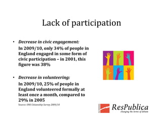 Lack of participation
                       Lack of participation
• Decrease in civic engagement: 
  In 2009/10, only 34% of people in 
  England engaged in some form of 
  civic participation – in 2001, this 
  figure was 38%

• Decrease in volunteering: 
          /           p p
  In 2009/10, 25% of people in 
  England volunteered formally at 
  least once a month, compared to 
  29% in 2005
  Source: ONS Citizenship Survey 2009/10
 