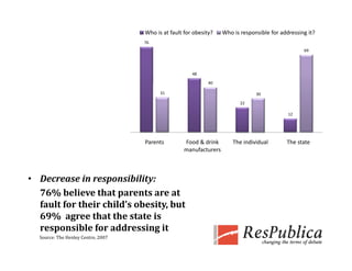 Who is at fault for obesity?    Who is responsible for addressing it?
                                    76
                                                                                                    69




                                                       48

                                                              40

                                          31                                     30

                                                                           22

                                                                                              12




                                    Parents         Food & drink        The individual       The state
                                                    manufacturers



• Decrease in responsibility: 
  76% believe that parents are at 
  fault for their child’s obesity, but 
  69%  agree that the state is 
          g
  responsible for addressing it
  Source: The Henley Centre, 2007
 