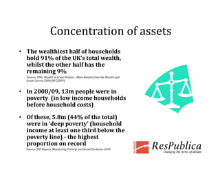 Concentration of assets
                    Concentration of assets
• The wealthiest half of households 
  hold 91% of the UK’s total wealth, 
  whilst the other half has the 
  remaining 9%
           g
  Source: ONS, Wealth in Great Britain – Main Results from the Wealth and 
  Assets Survey 2006/08 (2009)


• In 2008/09, 13m people were in 
  poverty  (in low income households 
  before household costs)

• Of these  5 8m (44% of the total) 
  Of these, 5.8m (44% of the total) 
  were in ‘deep poverty’ (household 
  income at least one third below the 
  poverty line) 
  poverty line) ­ the highest 
  proportion on record
  Source: JRF Report, Monitoring Poverty and Social Exclusion 2010
 