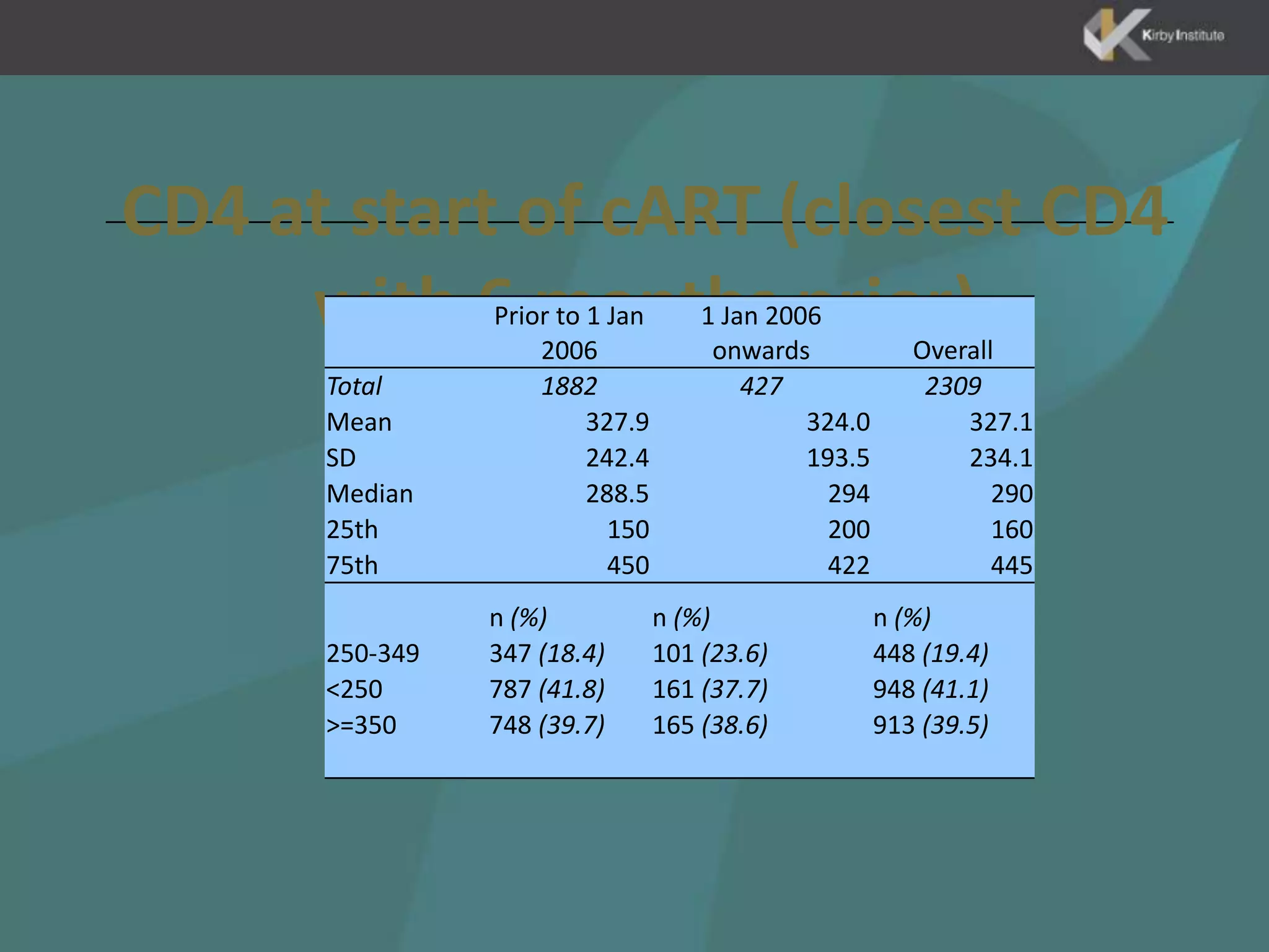 CD4 at start of cART (closest CD4
     with 6 months prior)
                Prior to 1 Jan
                    2006
                                     1 Jan 2006
                                      onwards            Overall
      Total         1882                 427              2309
      Mean               327.9                324.0          327.1
      SD                 242.4                193.5          234.1
      Median             288.5                  294             290
      25th                 150                  200             160
      75th                 450                  422             445
                n (%)            n (%)                n (%)
      250-349   347 (18.4)       101 (23.6)           448 (19.4)
      <250      787 (41.8)       161 (37.7)           948 (41.1)
      >=350     748 (39.7)       165 (38.6)           913 (39.5)
 