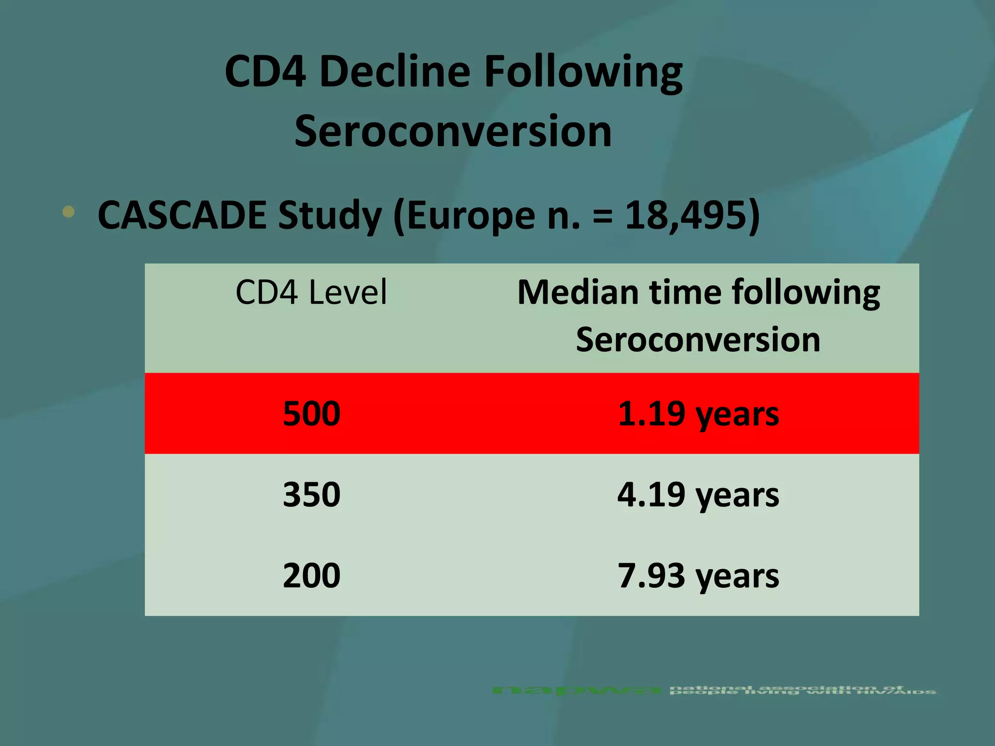 CD4 Decline Following
          Seroconversion
• CASCADE Study (Europe n. = 18,495)
        CD4 Level      Median time following
                         Seroconversion
           500              1.19 years

           350              4.19 years

           200              7.93 years
 