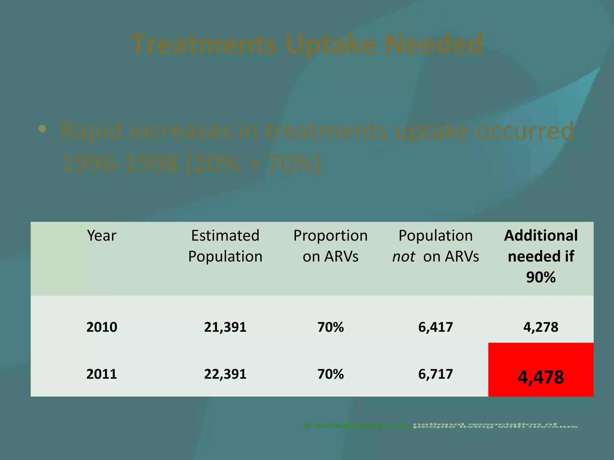 Treatments Uptake Needed

• Rapid increases in treatments uptake occurred
  1996-1998 (20% > 70%)

    Year      Estimated    Proportion    Population   Additional
              Population    on ARVs     not on ARVs   needed if
                                                        90%

    2010        21,391        70%          6,417        4,278


    2011        22,391        70%          6,717       4,478
 