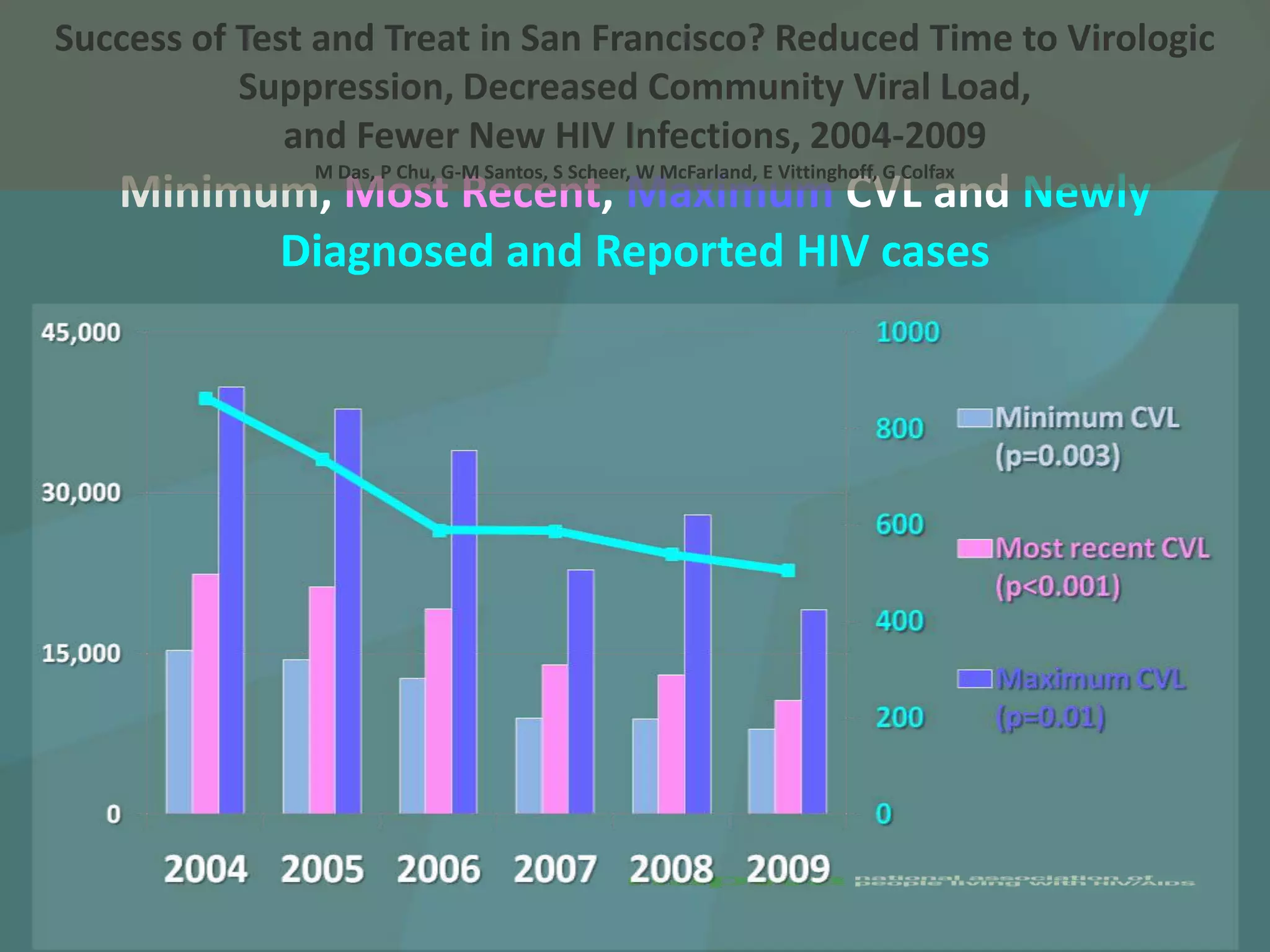 Success of Test and Treat in San Francisco? Reduced Time to Virologic
           Suppression, Decreased Community Viral Load,
              and Fewer New HIV Infections, 2004-2009
               M Das, P Chu, G-M Santos, S Scheer, W McFarland, E Vittinghoff, G Colfax
   Minimum, Most Recent, Maximum CVL and Newly
         Diagnosed and Reported HIV cases
 